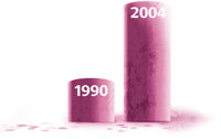 Nel 2004, i ricoveri al Pronto Soccorso di persone che avevano abusato di Ritalin erano 13 volte maggiori del 1990.